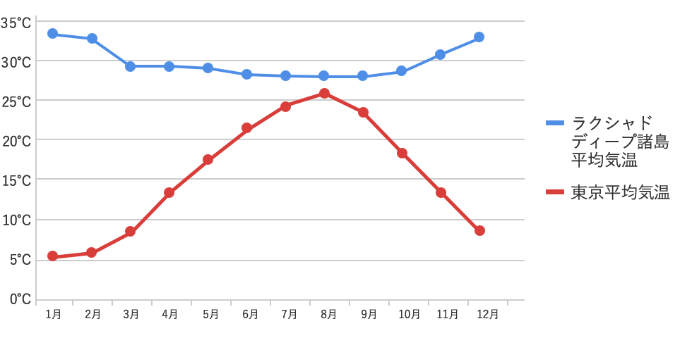 ラクシャドディープ諸島の平均気温と東京の平均気温の比較グラフ