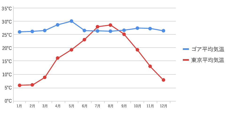 ゴアの平均気温と東京の平均気温の比較グラフ